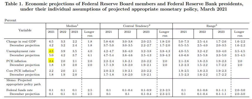 Projections économiques Fed